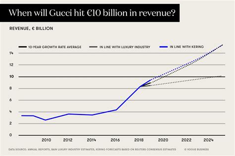 gucci profit|Gucci revenue over the years.